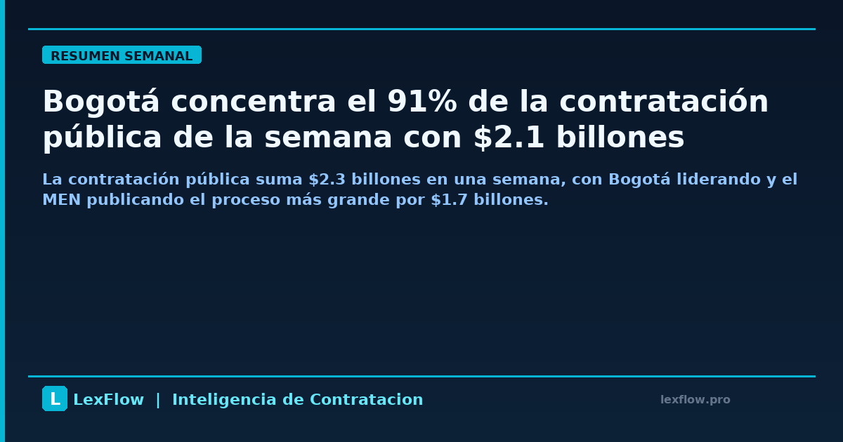 Bogotá concentra el 91% de la contratación pública de la semana con $2.1 billones