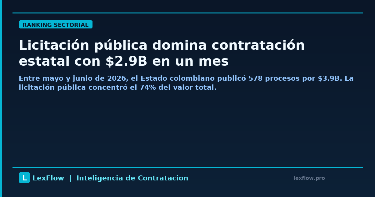 Ranking sectorial: Educación y movilidad lideran contratación pública en junio